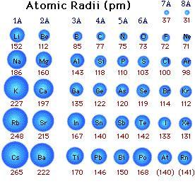 Atomic Radii The periodic system of