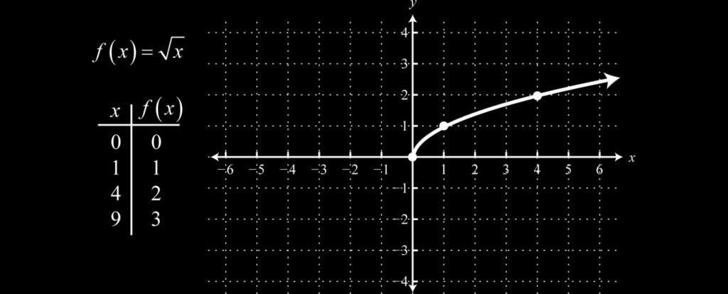 8 3 Evaluate: 64 The Square Root Function The square root function is represented by: f(x) = x The graph of the square
