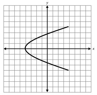 test to determine if the given graph represents a function.