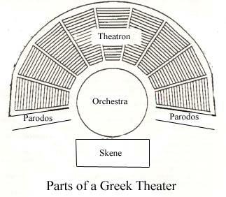 The Stage Theatron: Skene: Antigone by Sophocles Orchestra: _ The Myths: Why They Were Written 1. Explained the 2. Justified 3. Gave to leaders 4. Gave hope 5. Polytheistic (more than one god) 6.