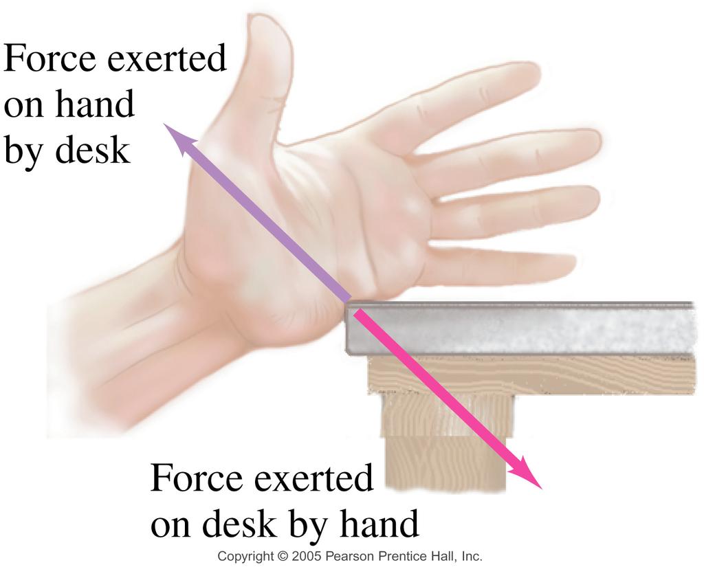 4-5 Newton s Third Law of Motion Any time a force is exerted on an object, that force is caused by another object.