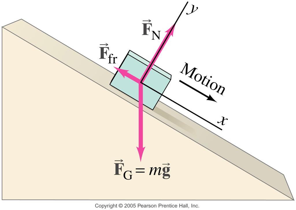 4-8 Applications Involving Friction, Inclines An object sliding down an incline has three forces acting on it: the normal force, gravity, and the frictional force.