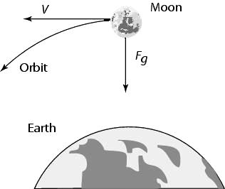 Lunar Motion Moon s orbit curved must be