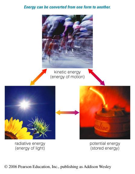 Energy is conserved, but it can: Transfer from one object to another Change in