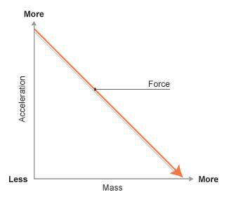 Graphing Newton s 2 nd Law The graphs show the relationship between force, mass and acceleration