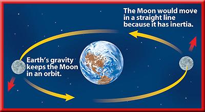 2 Gravity Gravity Can Be a Centripetal Force In the same way, Earth s gravity