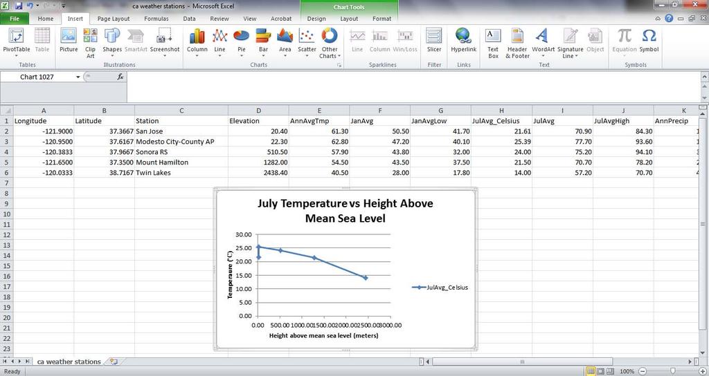 30. Edit the axis title by selecting Axis Title and typing Temperature ( C). Your graph will now look like the view below. 31. Give your graph a more descriptive title.