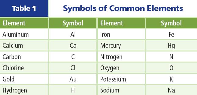 The Structure of the Atom Atomic symbols: using