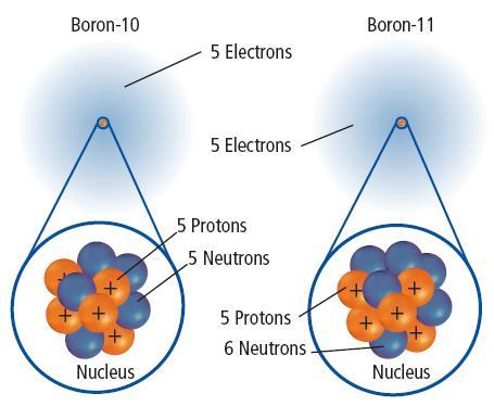 Masses of Atoms Yet, all atoms of an element aren t quite the same # of protons is same # of neutrons varies Isotopes Atoms of the same