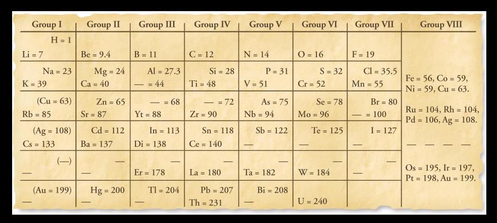 The Periodic Table Mendeleev noticed properties of the elements formed a pattern Although his