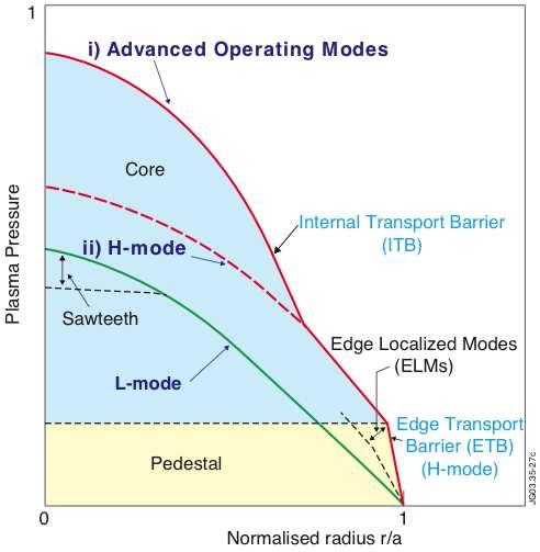 Motivation: H-mode pedestal height (=> global confinement) is limited by MHD