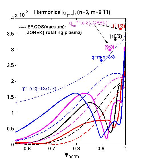 Comparison JOREK&ERGOS(vacuum)&RMHD(cylinder). JOREK (torus, rotating plasma) : RMPs screening on q=m/n (stronger for central islands). Amplification r<r res in JOREK. Compared to vacuum (ERGOS).