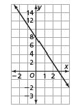 ID: A 7. ANS: Table Graph Equation y = 3x + 8 y = 4x 3 y = 1 3 x + 1 a.