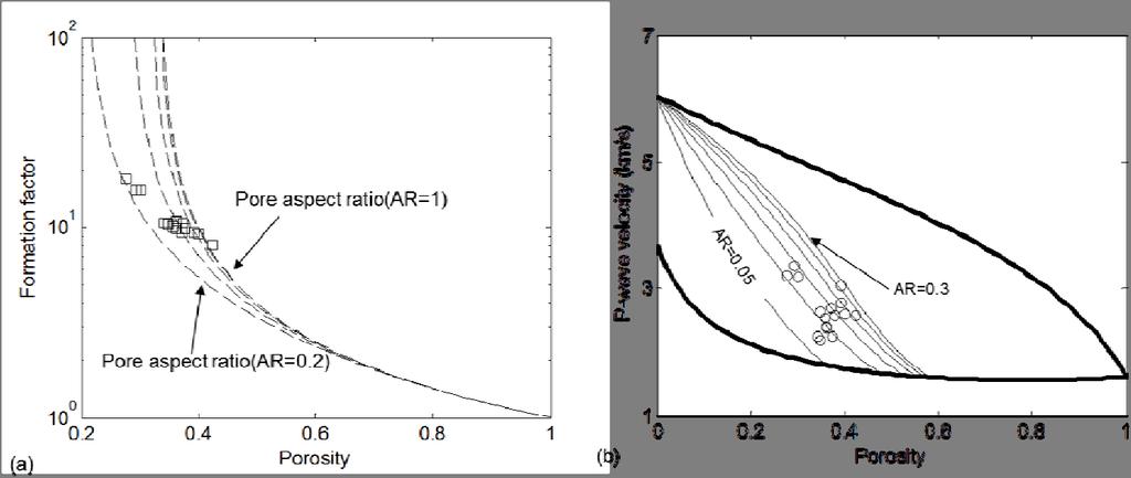 Figure 4: Relationship between electrical and elastic properties. (a) Lab measured data, (b) lab measured data are superimposed by combing roc physics models with Archie equation (Archie 1942).