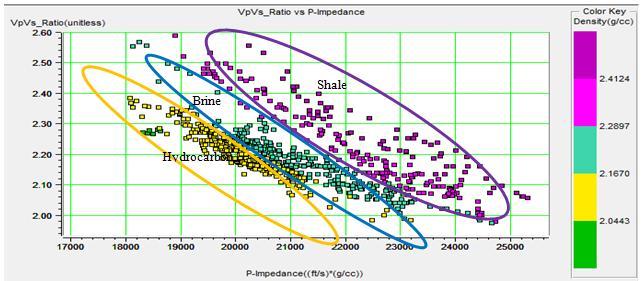 Figure 5 plot of Vp/Vs against P-Impedance Acoustic Impedance vs Lamda-Rho Crossplot of acoustic impedance (Ip) against lamdarho (λρ) distinguishes the HD5000 sand into four zones (Figure 6),