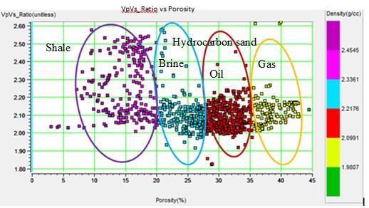 brine (blue), oil (red) and gas (yellow). The low valuesof Vp/Vs and high Porosity (> 30%) associated with hydrocarboncharged sand are validated by low bulk density (< 2.