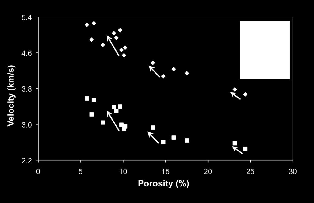 Figure 1 upper panel- CT-scan images of low, medium, and high porosity-permeability sandstones used in this study, highlighting differences in sample microstructure; lower panel- variation of