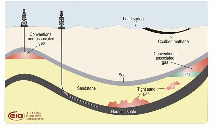 Shale Gas Formation Geological Setting Organic-rich, fine-grained sedimentary rock Seal, source and reservoir Variable