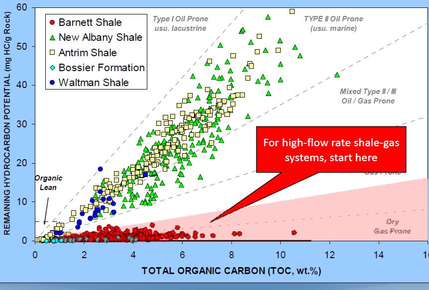 Organic Matrix Kerogen Quality and Maturity from TOC Assessment Good source rock Organic richness (wt% total organic content TOC ) Current and past maturity level