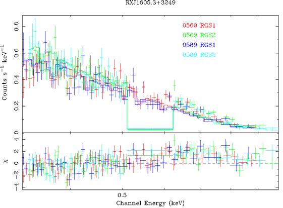 RX J1605.3+3249: Three absorption lines with regular energy spacing Line energies: E 1 = 403 ± 2 ev E 2 = 589 ± 4 ev E 3 = 780 ± 24 ev E 2 /E 1 = 1.46 ± 0.02 E 3 /E 1 = 1.94 ± 0.06 E 3 /E 2 = 1.
