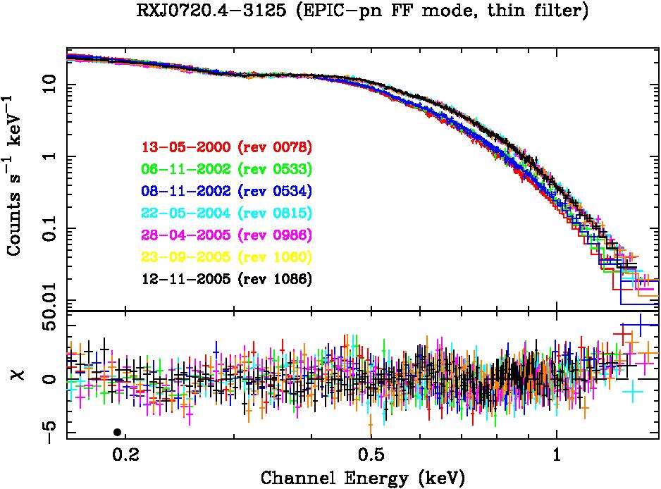 RX J0720.4-3125: Spectral variations over 4.5 years XMM-Newton EPIC-pn Rev. kt(ev) EW(eV) 0078 86.6 ± 0.4 5.02 ± 4.5 0175 86.5 ± 0.5 +8.68 ± 7.7 0533/534 88.3 ± 0.3 21.5 ± 2.6 0711/711 91.3 ± 0.6 73.