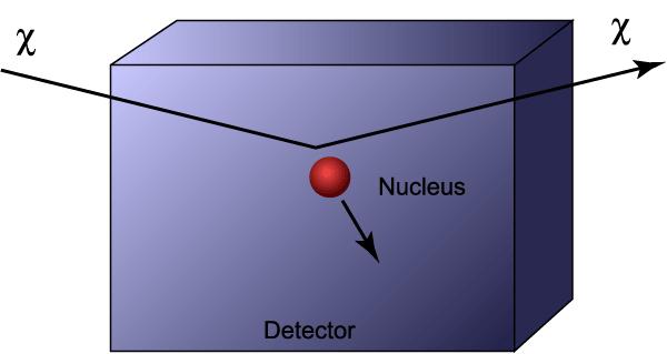 Direct Detection we measure energy of recoiling nuclei