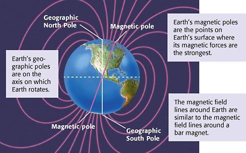Earth s Geographic North Pole and Magnetic South Pole