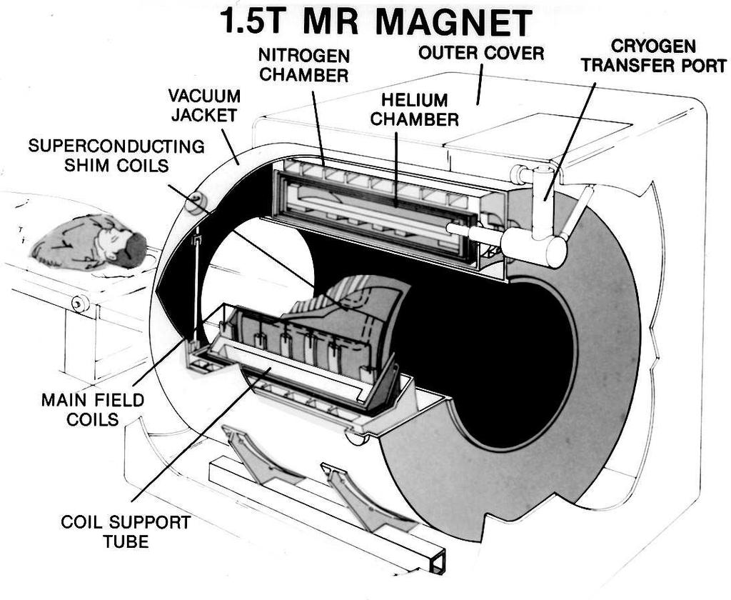 The main magnet coils and the superconducting shim coils are maintained at liquid helium temperature (4.2 K) and carry 200 A to produce the 1.5-T magnetic field.