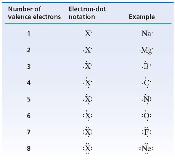 The Octet Rule- Compounds tend to form so that each atom has an octet (group of ) electrons in it its highest energy level.