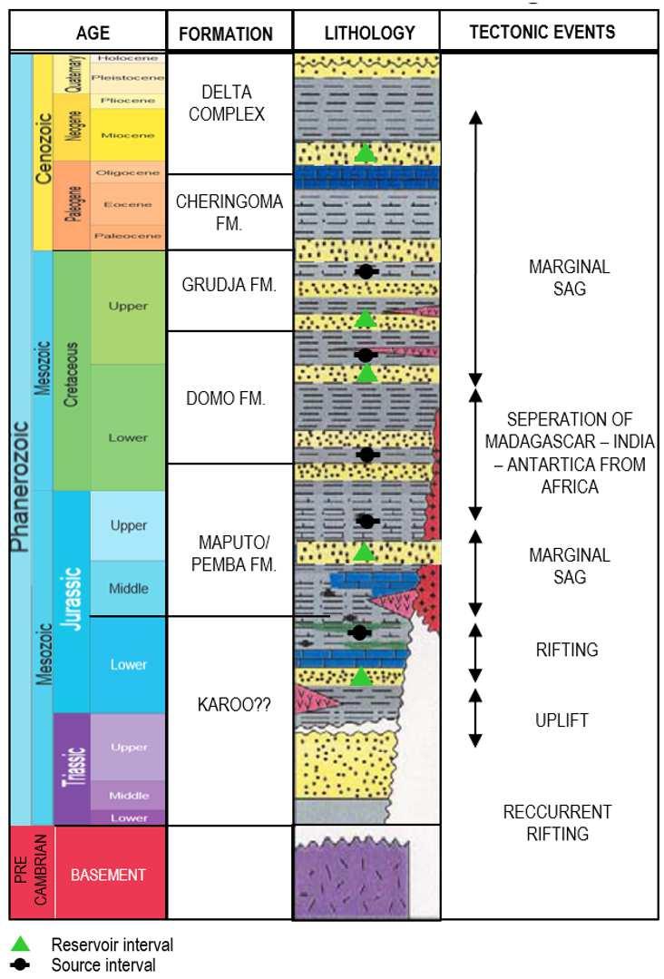 Fig 2. Stratigraphic column of the Angoche basin, after from Rusk, Bertagne and Associates, 2003.