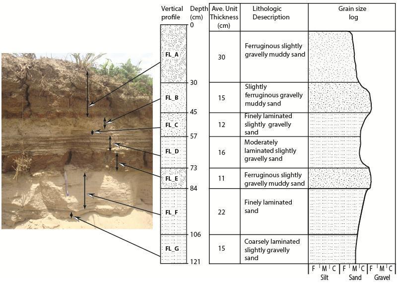 International Journal of Scientific & Engineering Research, Volume 5, Issue 8,August-2014 62 Fig. 2. Stratigraphic column showing the sequence of sediments and their characteristics.
