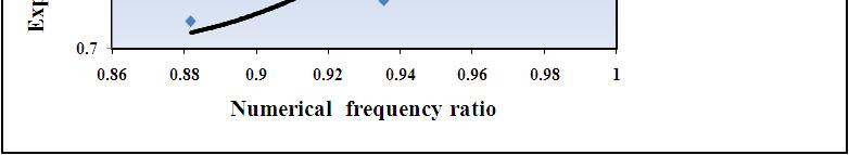ratio; b) the relationship between numerical and experimental results of