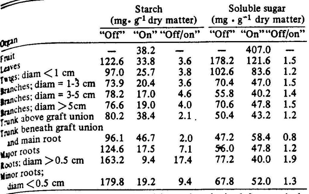 Distribution of starch and