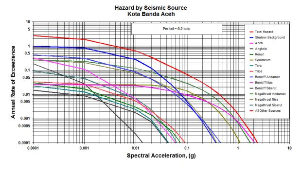 2 seconds has an estimated as the highest acceleration of bedrock has relatively low natural vibrating period of less than or equal to 0.