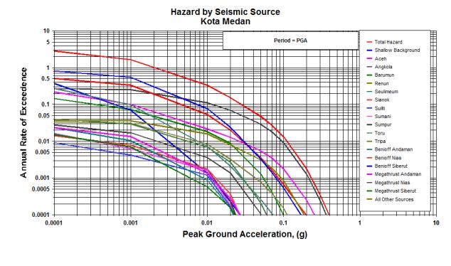 Figure 17 Curve hazard conditions in the bedrock PGA Medan Figure 18 curve SA 0.