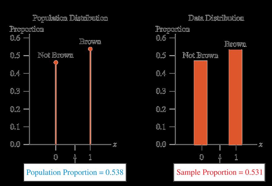 Example: Predicting Election Results Using Exit Polls Figure 7.1 The population (9.