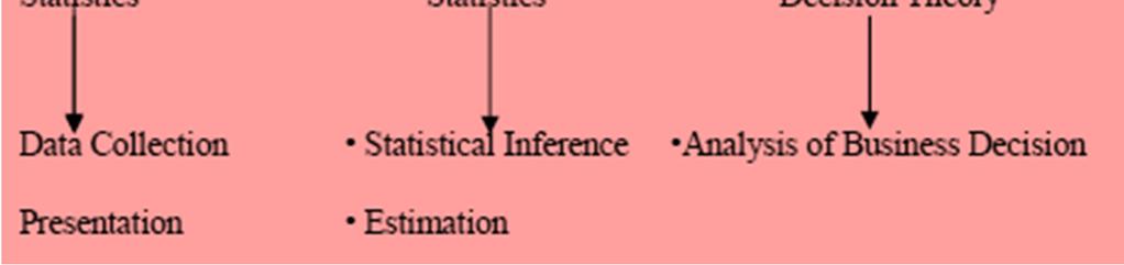o The following figure illustrates the statistical thinking process based on data in constructing statistical models for decision making under uncertainties.