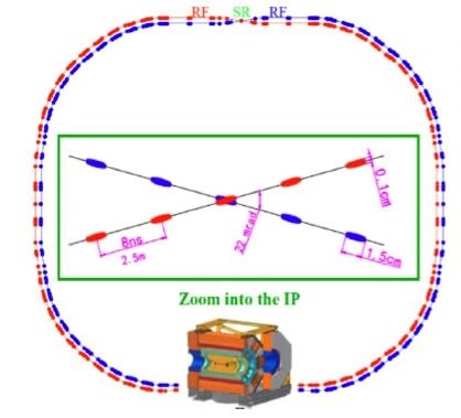 BESIII exeriment at BEPCII Double ring e+e- collider: Multi-urose detector: 93% of 4π 240m 1Tesla Solenoid e+ e-