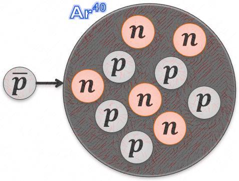 Antiproton Generation Ideally, we want to generate an anti neutron and study its interaction in MicroBooNE.