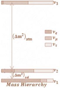 Neutrino Oscillations: Mass Hierarchy ν 1, ν 2, ν 3 = Mass eigenstates. The Oscillation probability is given by: P αβ t = sin 2 2θ sin 1.