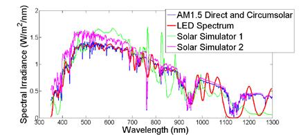 4 REFERENCES Figure 6: Spectral match for 26 different wavelengths using LEDs of higher FWHM. [1] IEC 60904-9 Ed.2, Photovoltaic devices Part 9: Solar simulator performance requirements, 2007. [2] M.