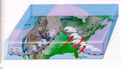 Fronts are the boundary between two air masses. Storms & different types of weather phenomena occur along fronts.