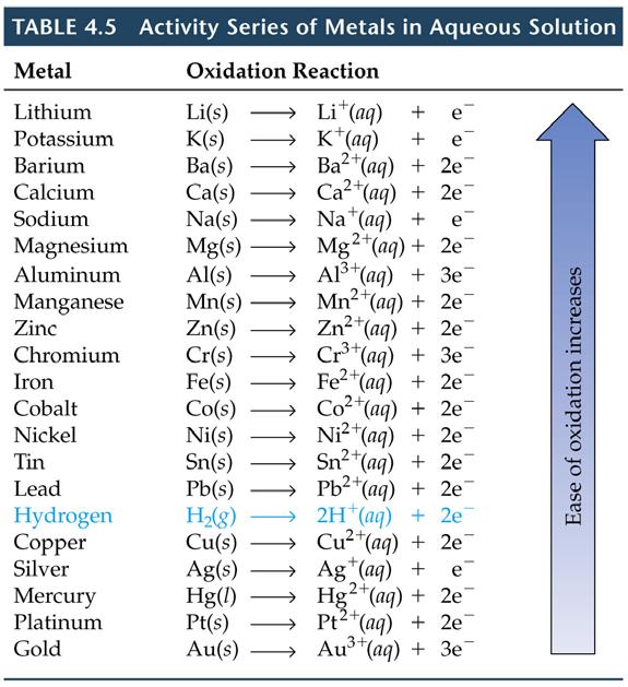 Practice Exercise 1 (4.9) Which of the following statements is true about the reaction between zinc and copper(ii) sulfate? a) Zinc is oxidized, and copper ion is reduced.