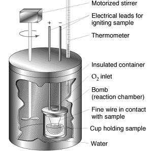 A device known as a BOMB CALORIMETER can be used to measure the amount of heat given off in a reaction.