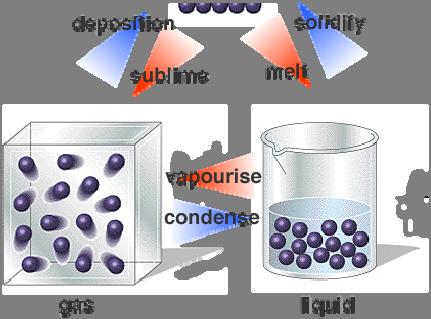 DEFINITE VOLUME DEFINITE VOLUME TAKES VOLUME (of container) PARTICLE MOVEMENT DENSITY Distance