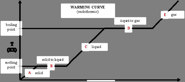 Heating and Cooling Curves: Changes in Matter Physical State Heating Curves: TEMPERATURE vs.
