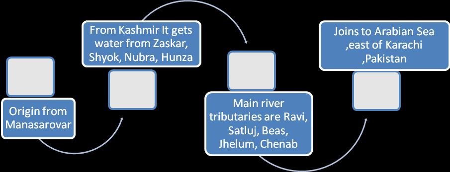 a) Origin : b) Tributaries joining in the Kashmir region : c) Mouth of the river : d) Tributaries of the main river : e) Slope: f) Length : g) States of India in which 1/ rd basin is located: 6
