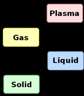 Latent heat Molecules are constantly evaporating fro the surface of a liquid. Molecules in the gas above the liquid are constantly hitting the surface and condensing.