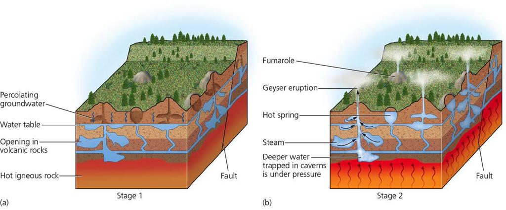 Heated Groundwater Heated groundwater can form