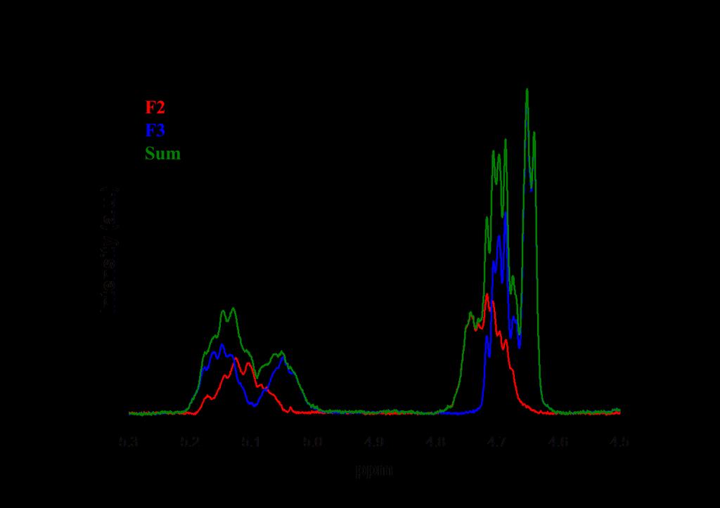 Figure S3. Expanded view of NMR peaks of H b and H c of the living PS-OH chains (F2 and F3).